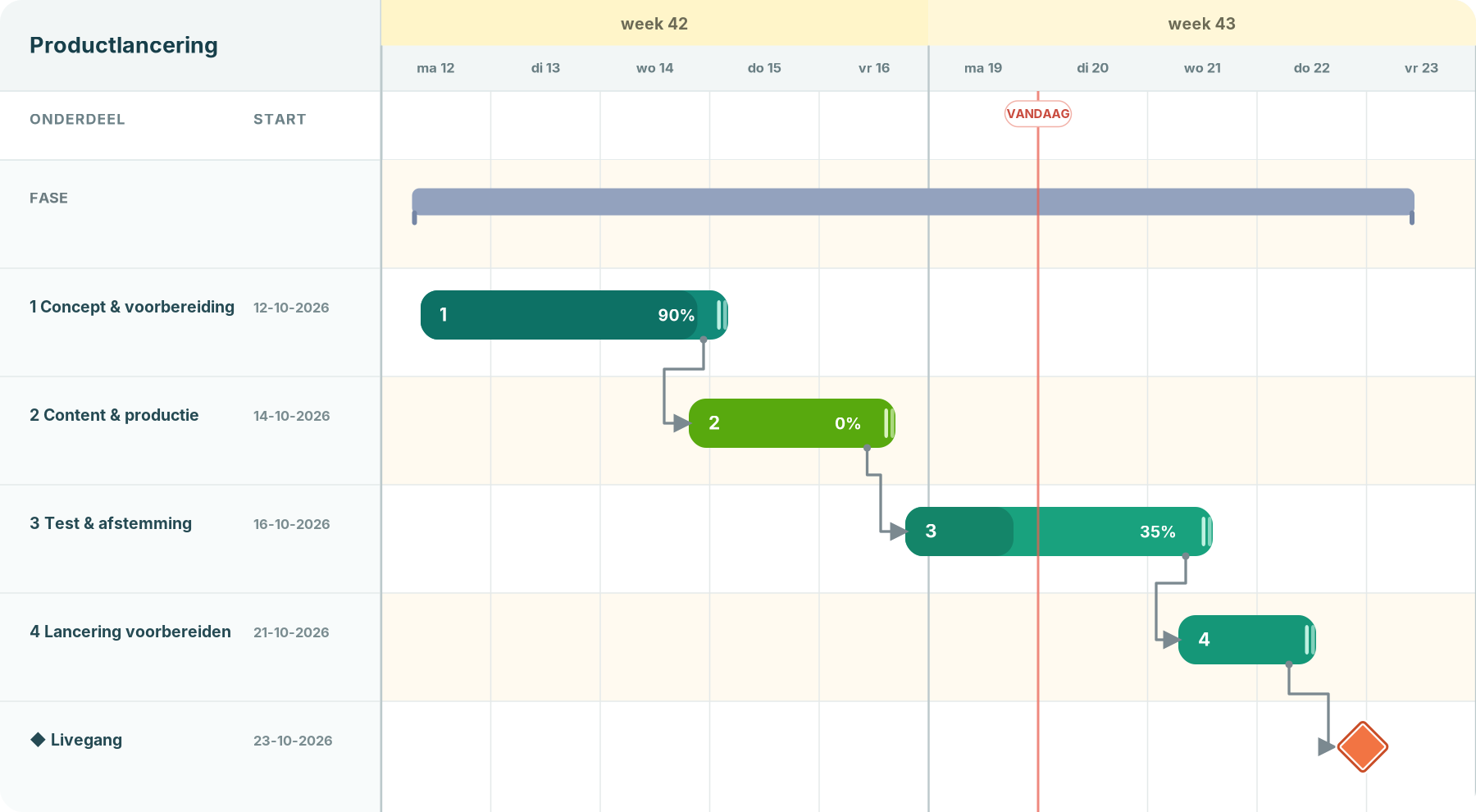 Voorbeeld van een visuele projectplanning met taken, afhankelijkheden en een mijlpaal